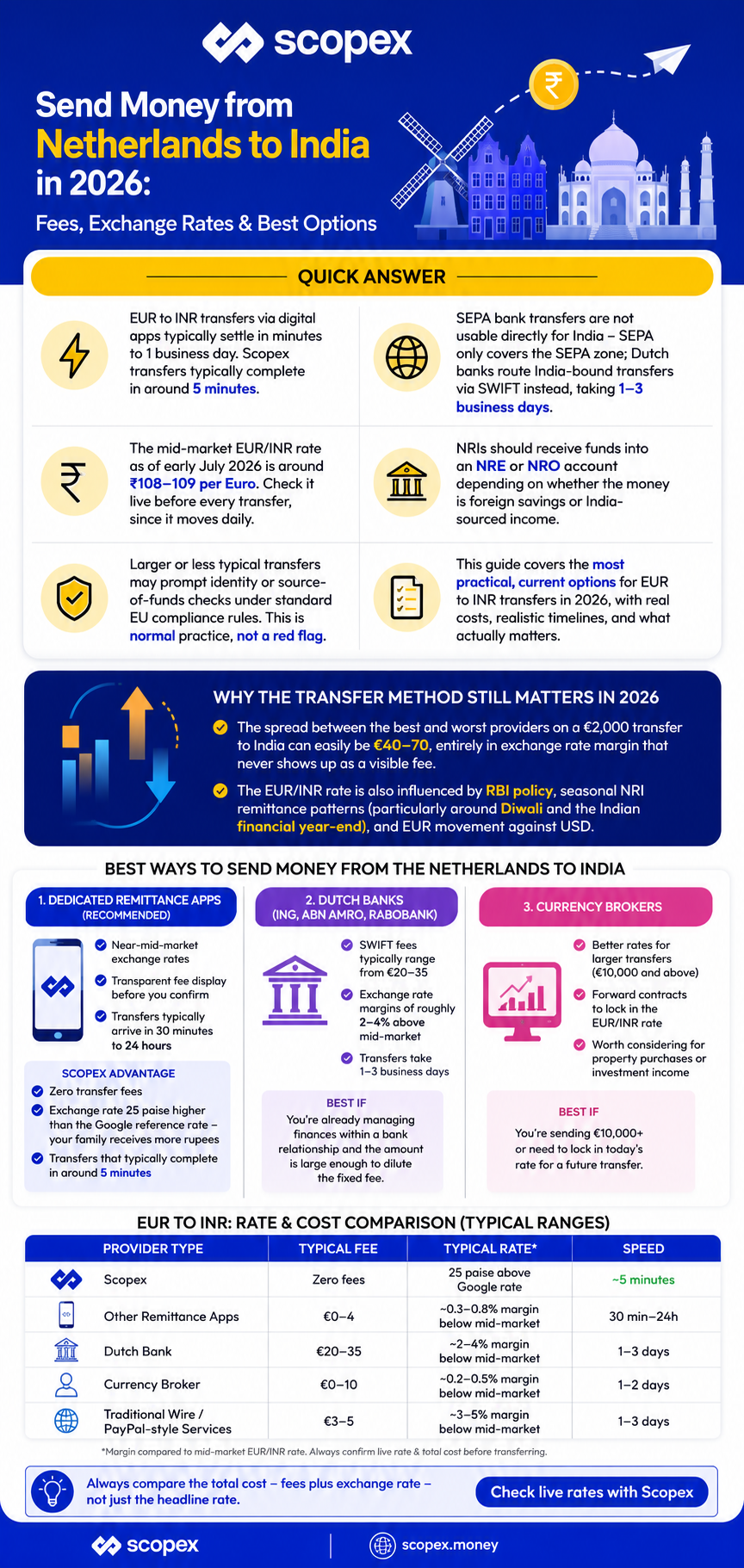 Netherlands to India money transfer