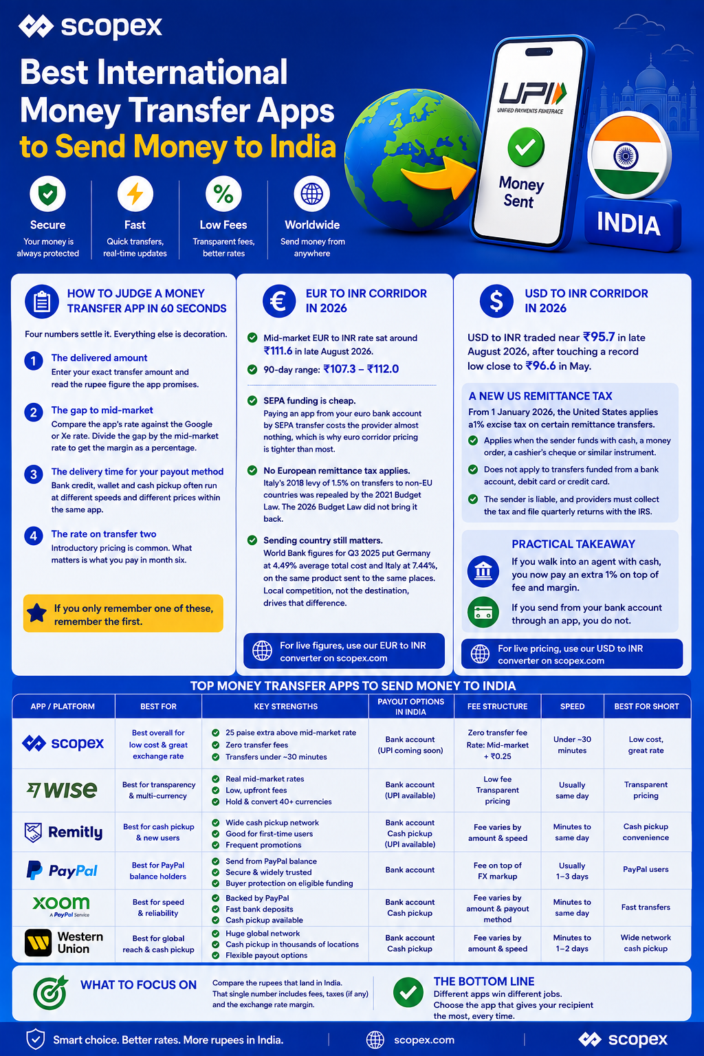 money transfer apps compared 2026
